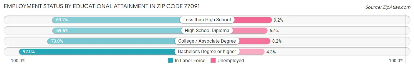 Employment Status by Educational Attainment in Zip Code 77091