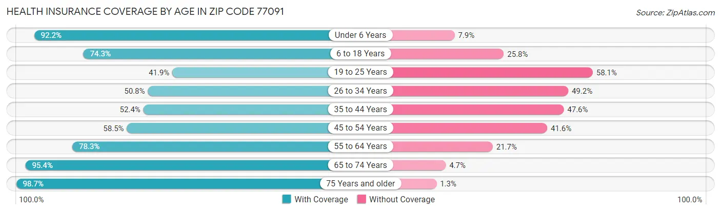 Health Insurance Coverage by Age in Zip Code 77091