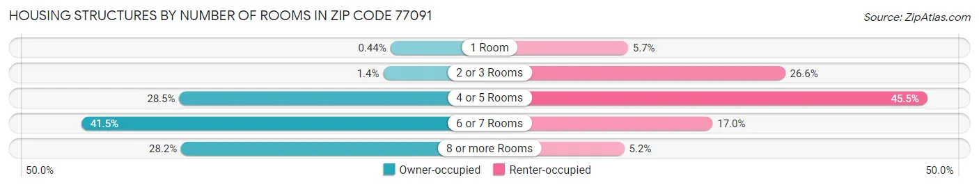 Housing Structures by Number of Rooms in Zip Code 77091