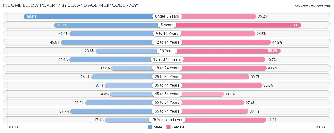 Income Below Poverty by Sex and Age in Zip Code 77091