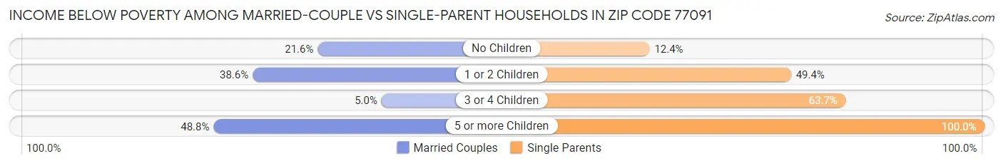 Income Below Poverty Among Married-Couple vs Single-Parent Households in Zip Code 77091