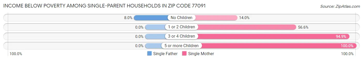 Income Below Poverty Among Single-Parent Households in Zip Code 77091