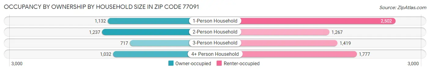 Occupancy by Ownership by Household Size in Zip Code 77091