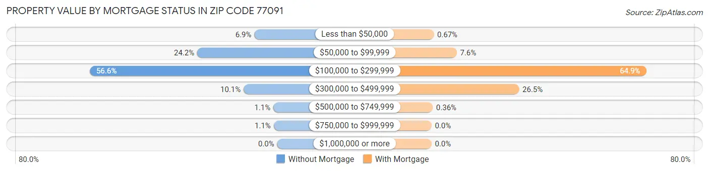 Property Value by Mortgage Status in Zip Code 77091