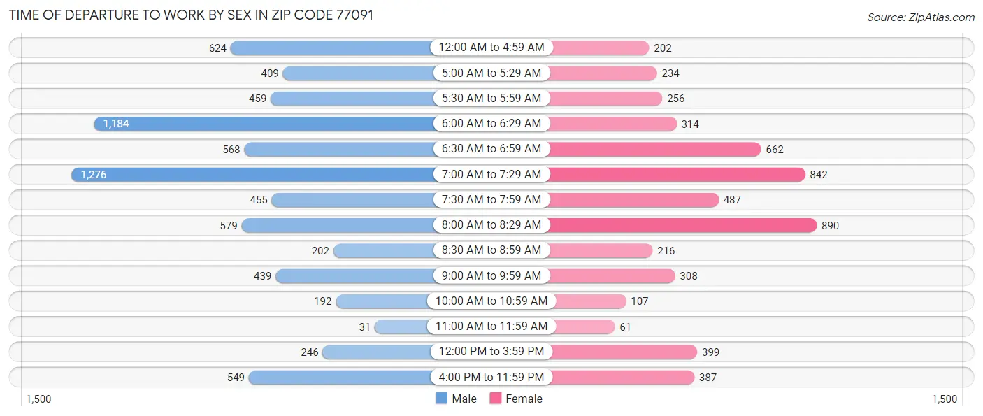 Time of Departure to Work by Sex in Zip Code 77091