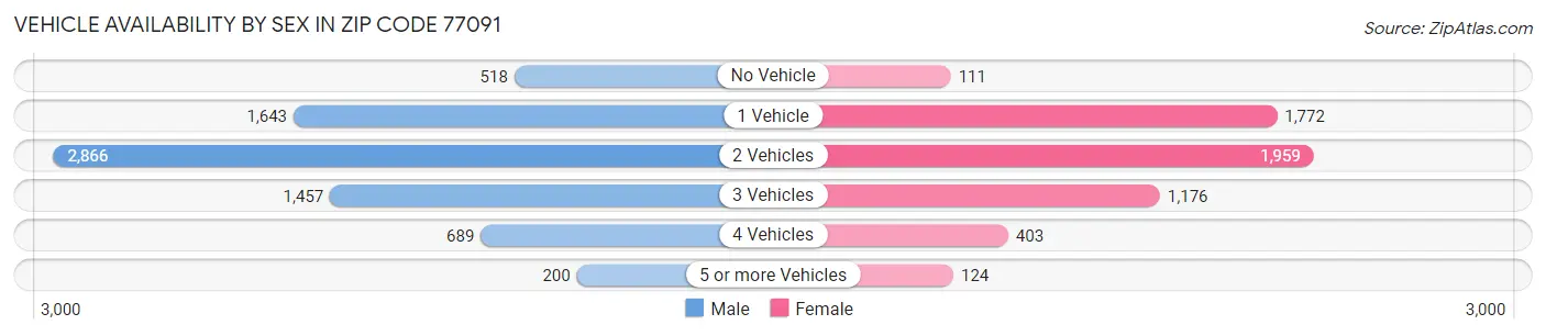 Vehicle Availability by Sex in Zip Code 77091