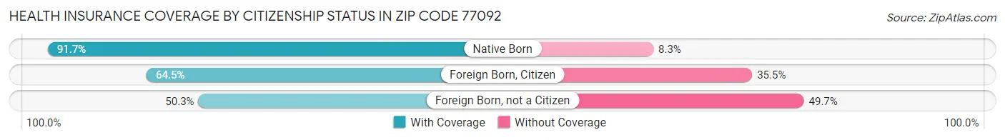 Health Insurance Coverage by Citizenship Status in Zip Code 77092