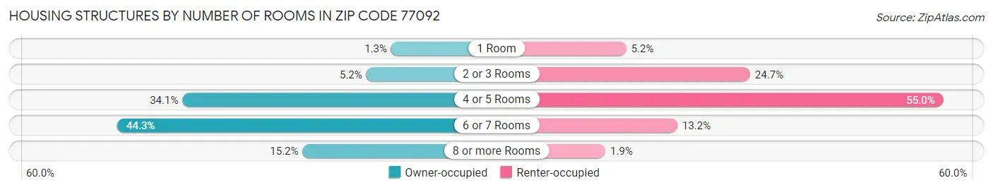Housing Structures by Number of Rooms in Zip Code 77092