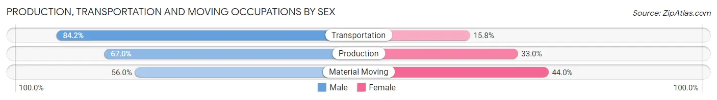Production, Transportation and Moving Occupations by Sex in Zip Code 77092