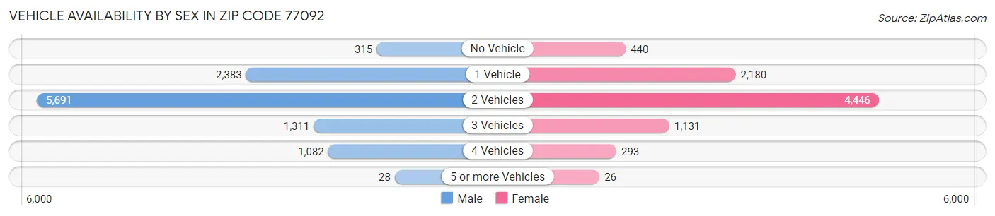 Vehicle Availability by Sex in Zip Code 77092