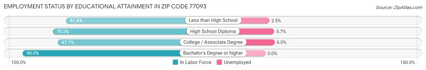 Employment Status by Educational Attainment in Zip Code 77093