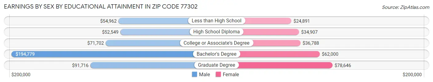 Earnings by Sex by Educational Attainment in Zip Code 77302