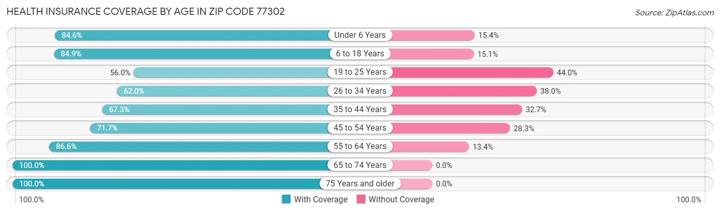 Health Insurance Coverage by Age in Zip Code 77302