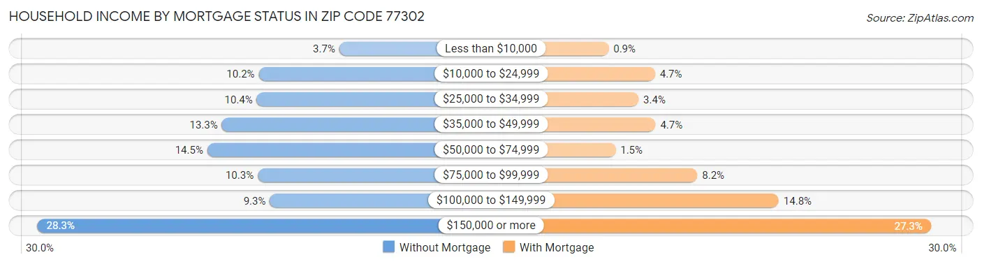 Household Income by Mortgage Status in Zip Code 77302