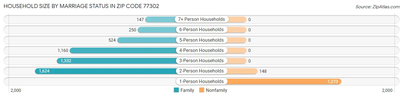 Household Size by Marriage Status in Zip Code 77302