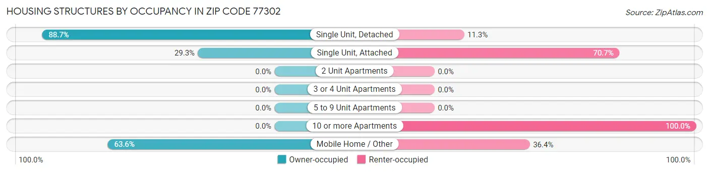 Housing Structures by Occupancy in Zip Code 77302