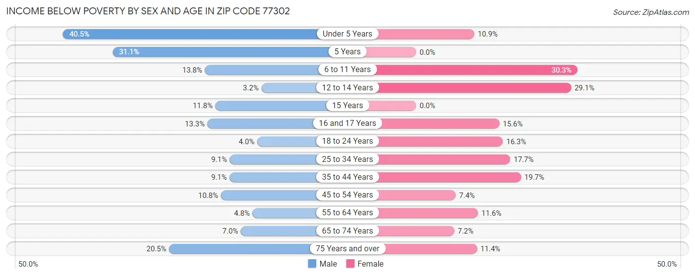 Income Below Poverty by Sex and Age in Zip Code 77302