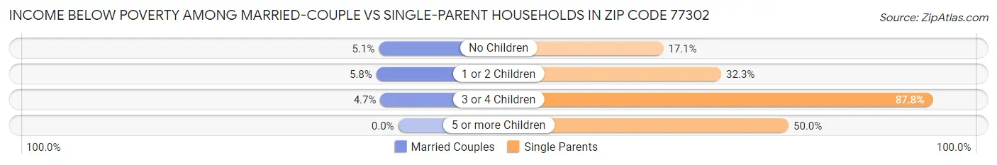 Income Below Poverty Among Married-Couple vs Single-Parent Households in Zip Code 77302