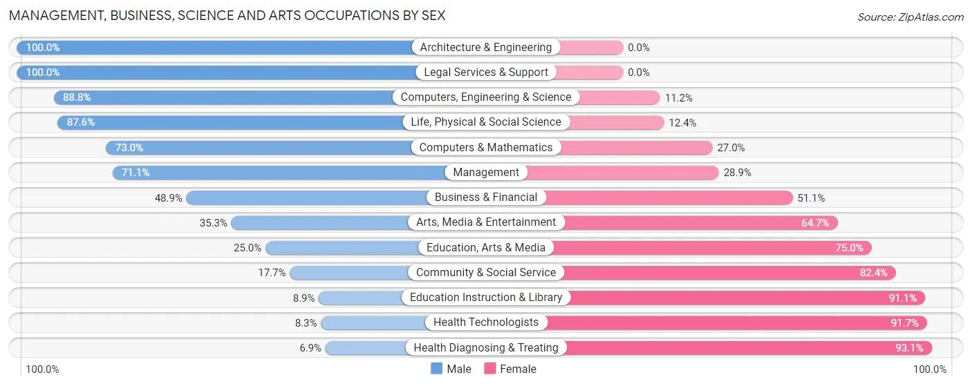 Management, Business, Science and Arts Occupations by Sex in Zip Code 77302