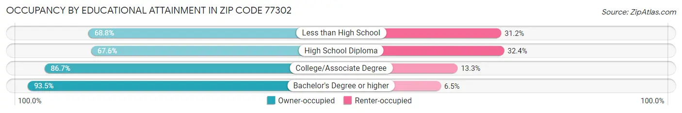 Occupancy by Educational Attainment in Zip Code 77302