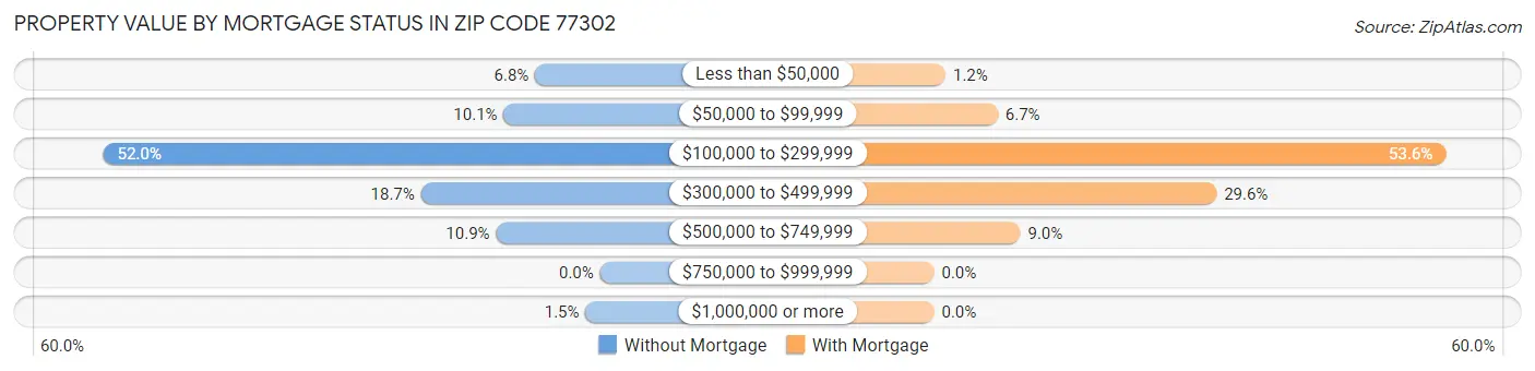 Property Value by Mortgage Status in Zip Code 77302