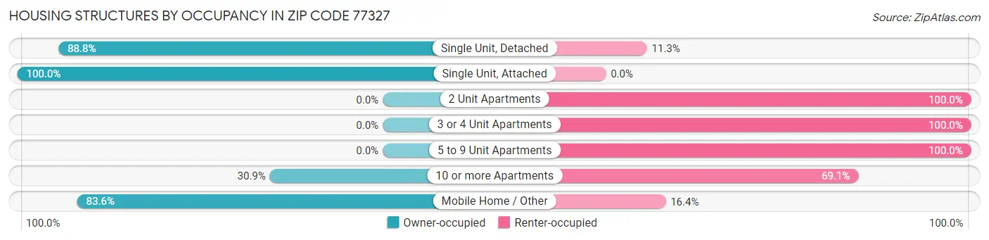 Housing Structures by Occupancy in Zip Code 77327