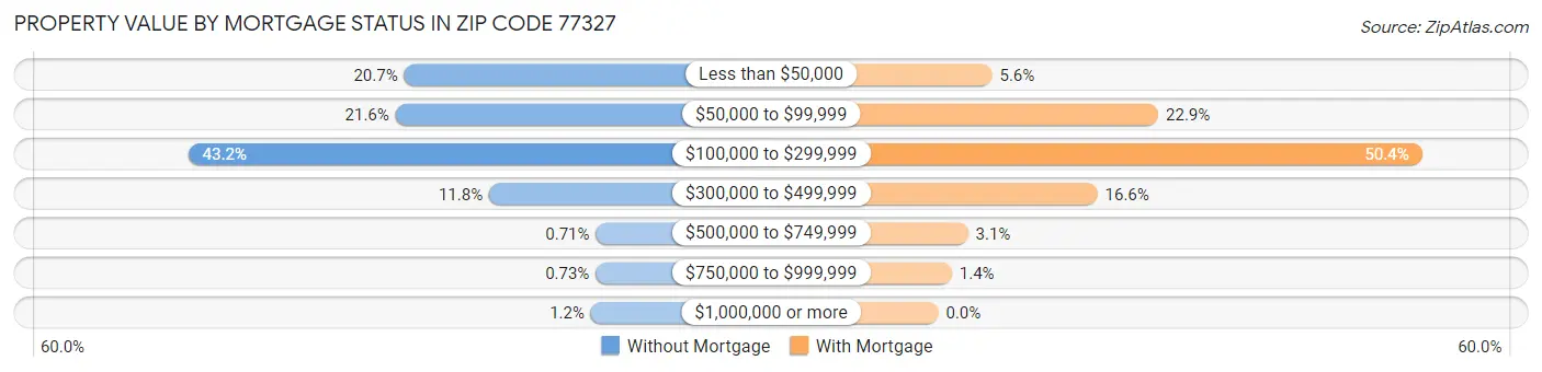 Property Value by Mortgage Status in Zip Code 77327