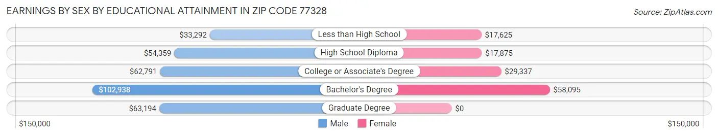 Earnings by Sex by Educational Attainment in Zip Code 77328