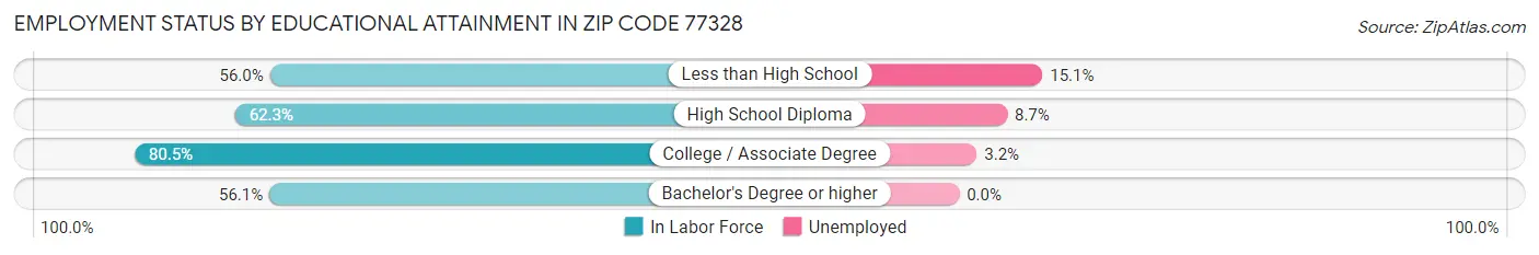 Employment Status by Educational Attainment in Zip Code 77328