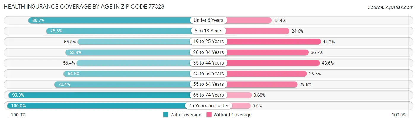 Health Insurance Coverage by Age in Zip Code 77328
