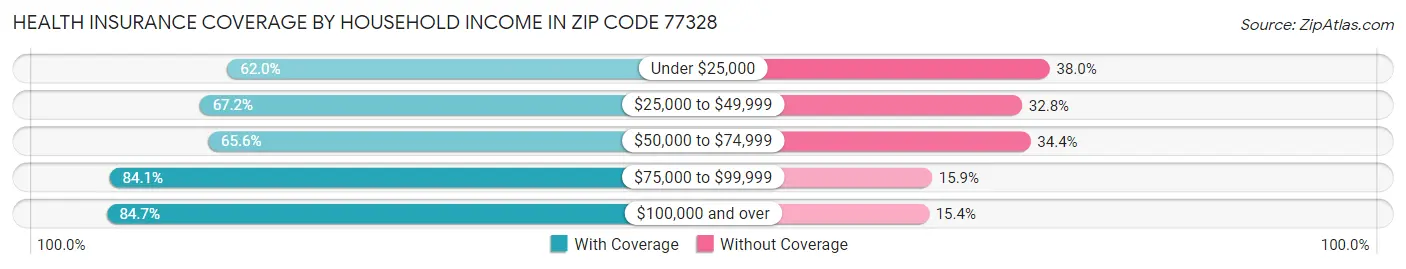 Health Insurance Coverage by Household Income in Zip Code 77328