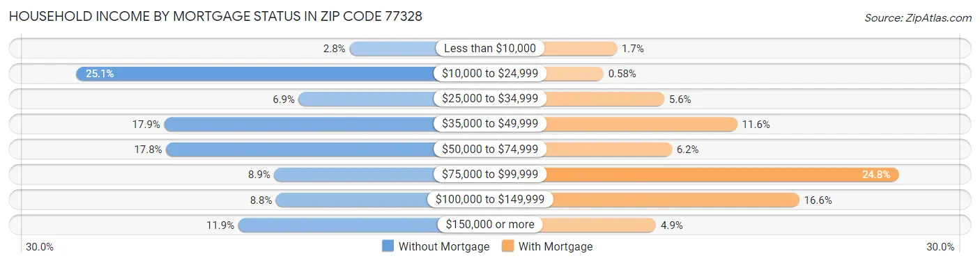 Household Income by Mortgage Status in Zip Code 77328