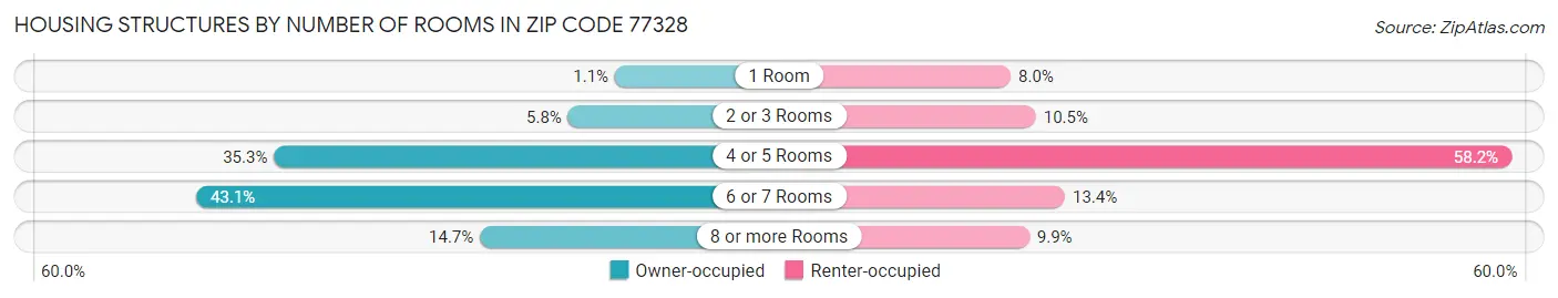 Housing Structures by Number of Rooms in Zip Code 77328
