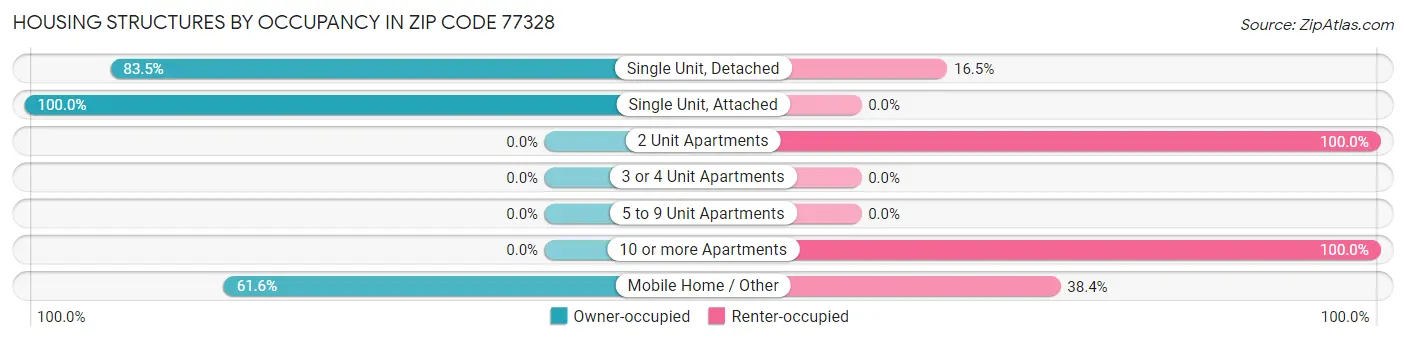 Housing Structures by Occupancy in Zip Code 77328