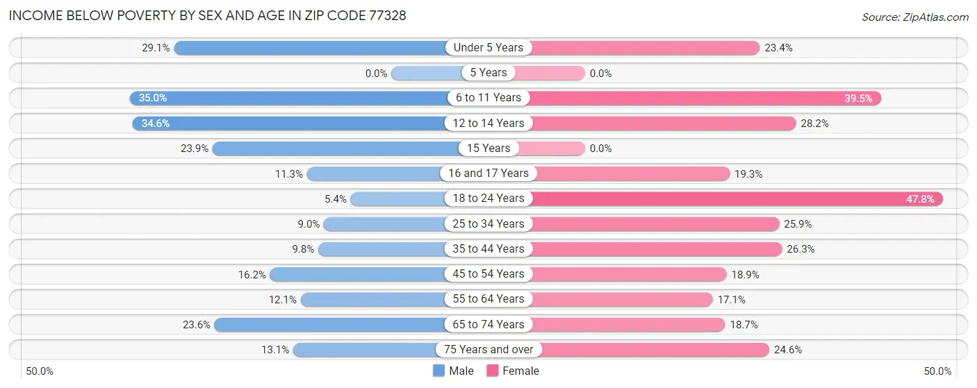 Income Below Poverty by Sex and Age in Zip Code 77328
