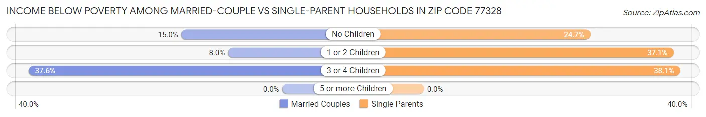 Income Below Poverty Among Married-Couple vs Single-Parent Households in Zip Code 77328