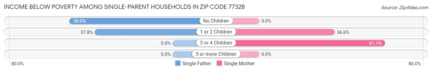 Income Below Poverty Among Single-Parent Households in Zip Code 77328