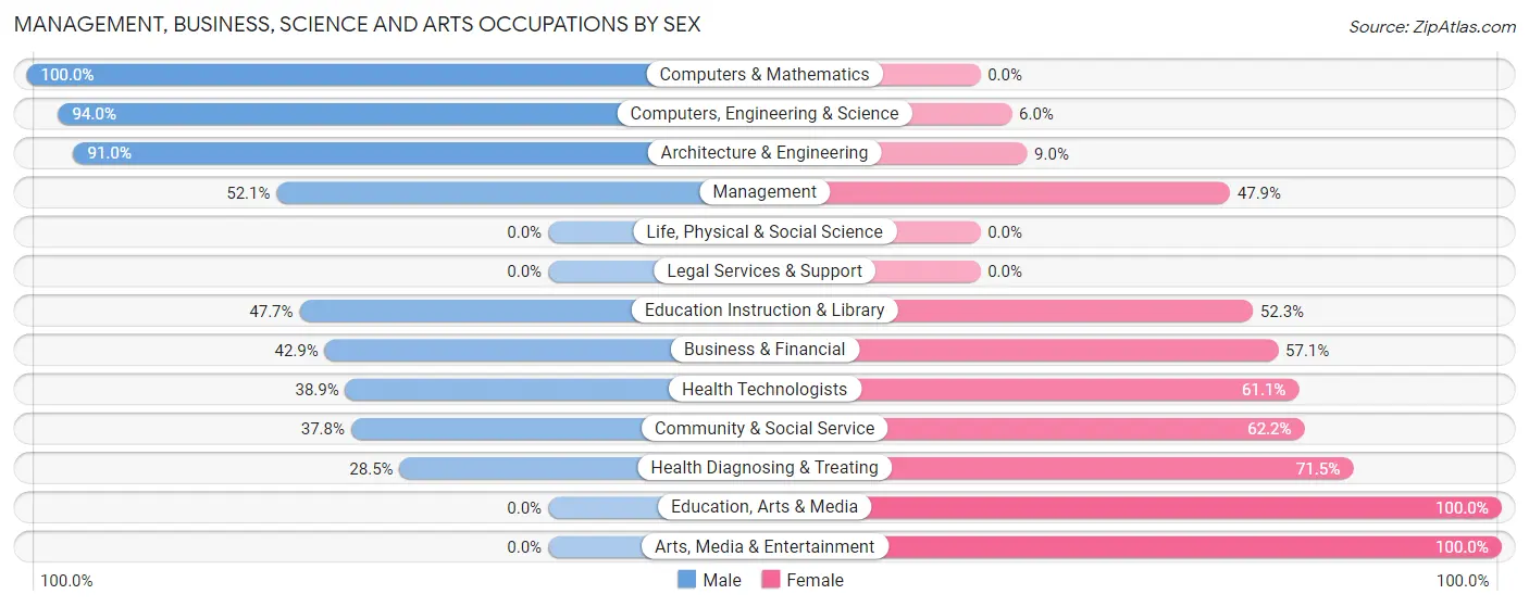 Management, Business, Science and Arts Occupations by Sex in Zip Code 77328