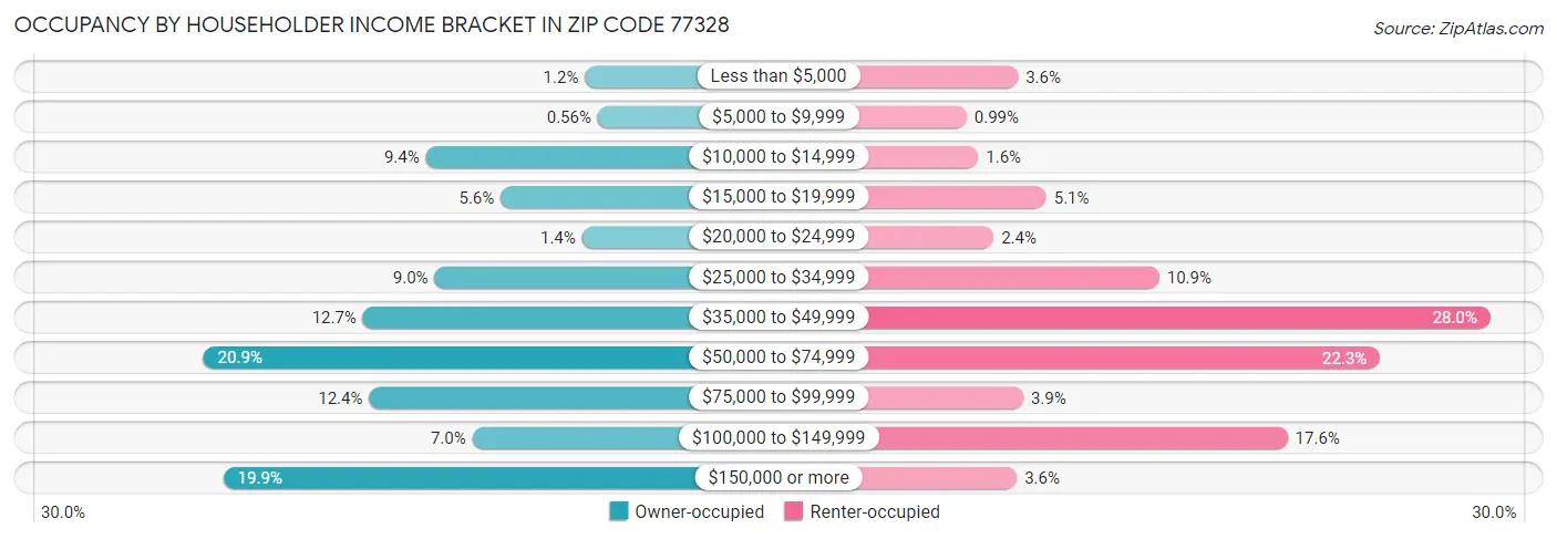 Occupancy by Householder Income Bracket in Zip Code 77328