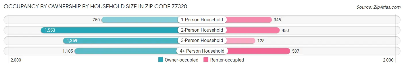 Occupancy by Ownership by Household Size in Zip Code 77328