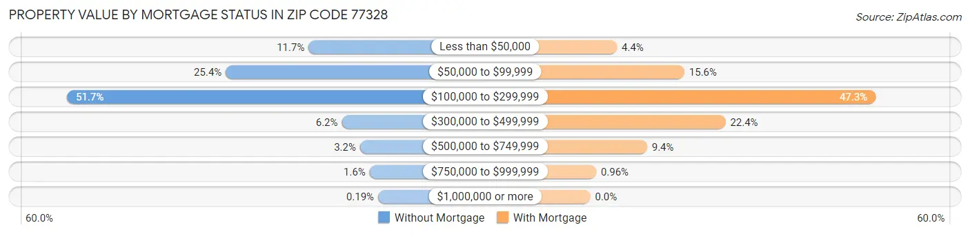 Property Value by Mortgage Status in Zip Code 77328