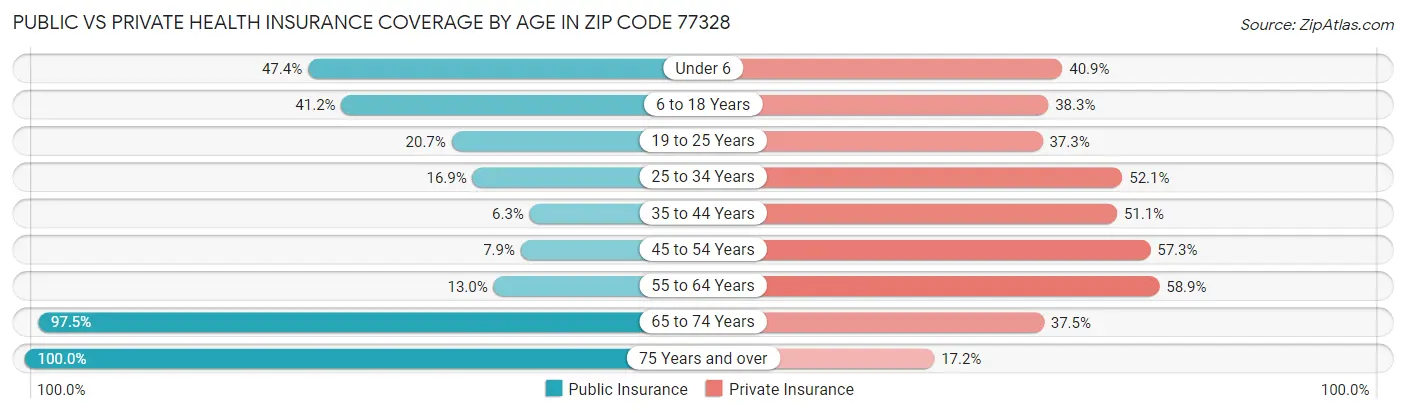Public vs Private Health Insurance Coverage by Age in Zip Code 77328