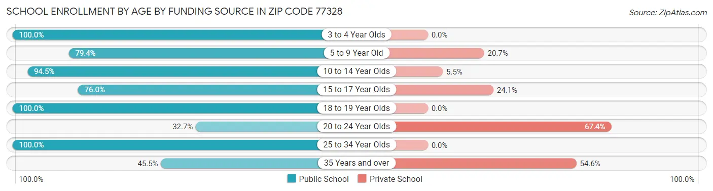 School Enrollment by Age by Funding Source in Zip Code 77328