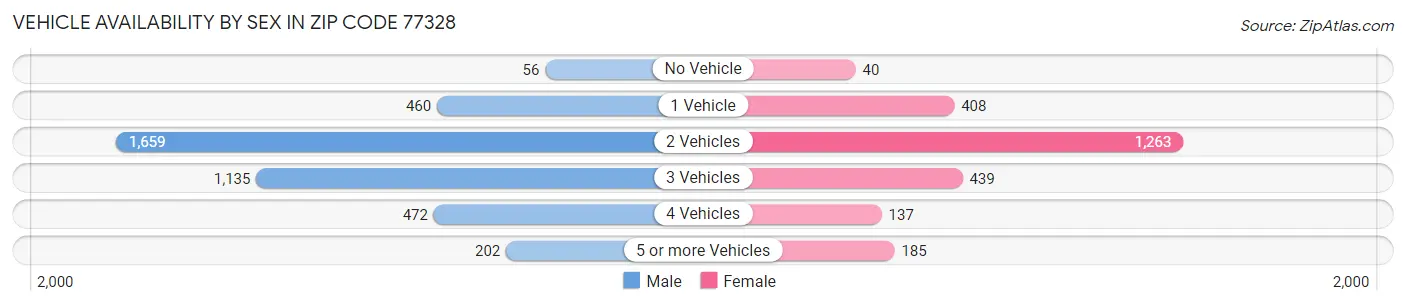 Vehicle Availability by Sex in Zip Code 77328