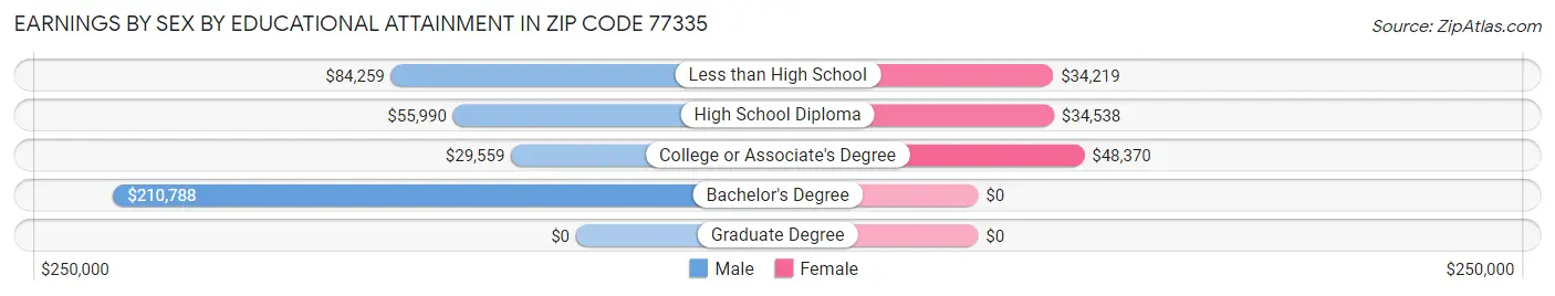 Earnings by Sex by Educational Attainment in Zip Code 77335