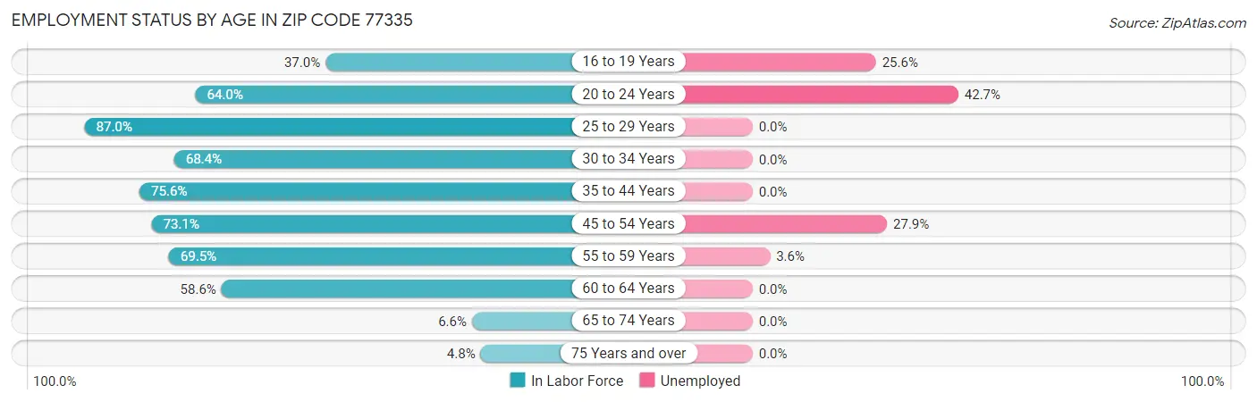 Employment Status by Age in Zip Code 77335