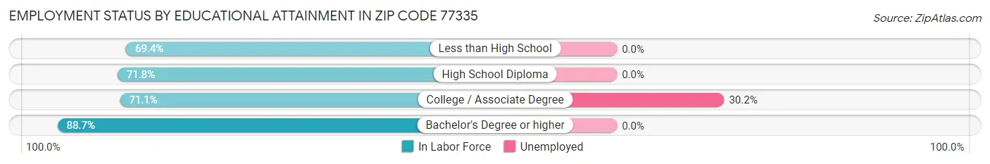 Employment Status by Educational Attainment in Zip Code 77335