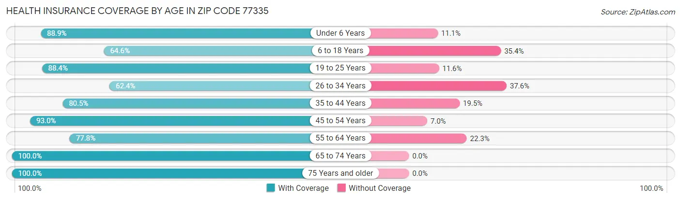 Health Insurance Coverage by Age in Zip Code 77335