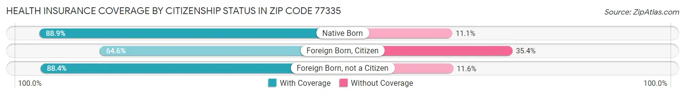Health Insurance Coverage by Citizenship Status in Zip Code 77335