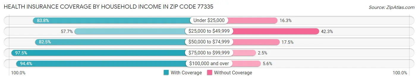 Health Insurance Coverage by Household Income in Zip Code 77335